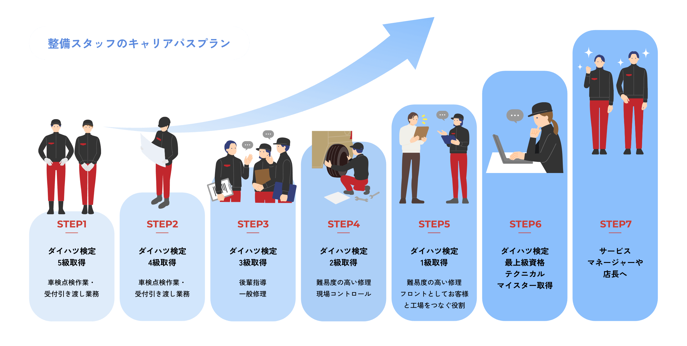 整備スタッフのキャリアパスプラン